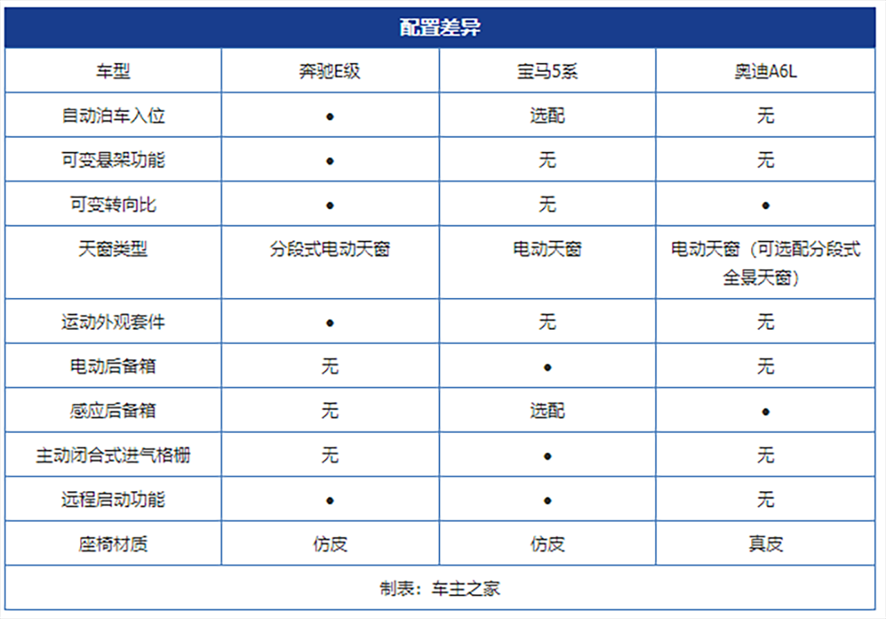 C级豪华车的王者之争！BBA大对比第二期！