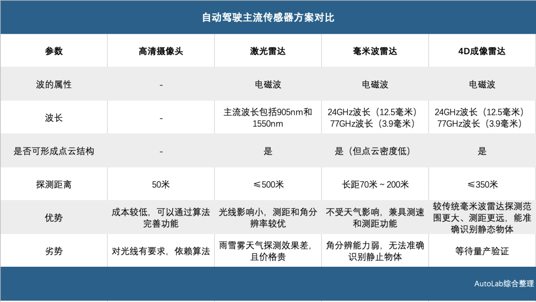 杀入激光雷达腹地4d成像雷达稳了