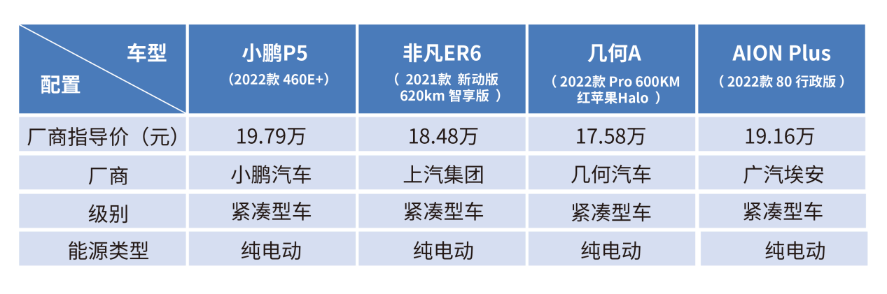 20万以内纯电轿车怎么选？小鹏、飞凡、几何、埃安申请出战