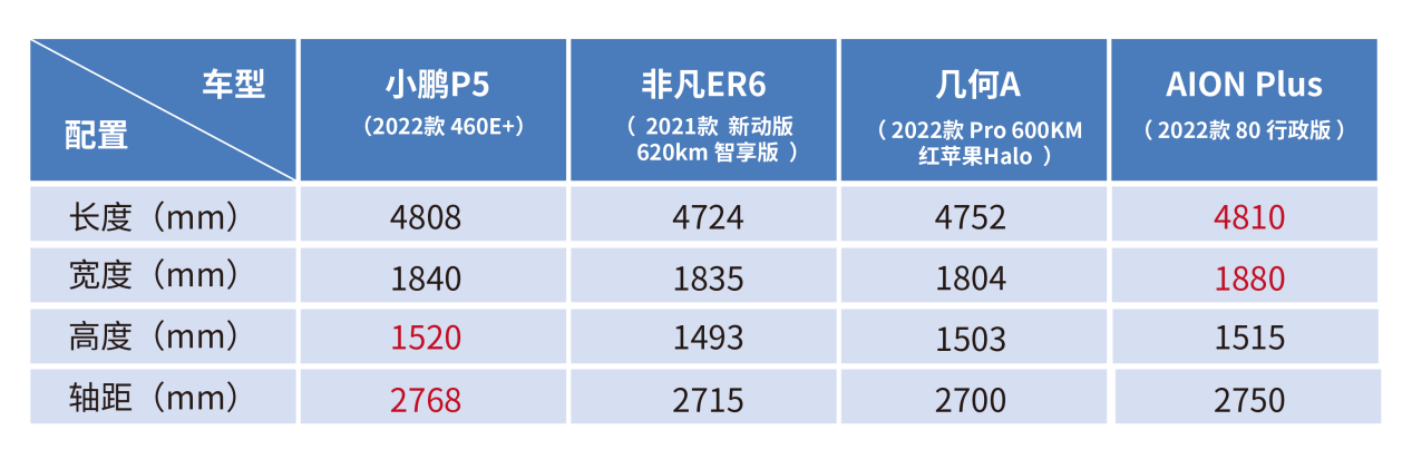 20万以内纯电轿车怎么选？小鹏、飞凡、几何、埃安申请出战