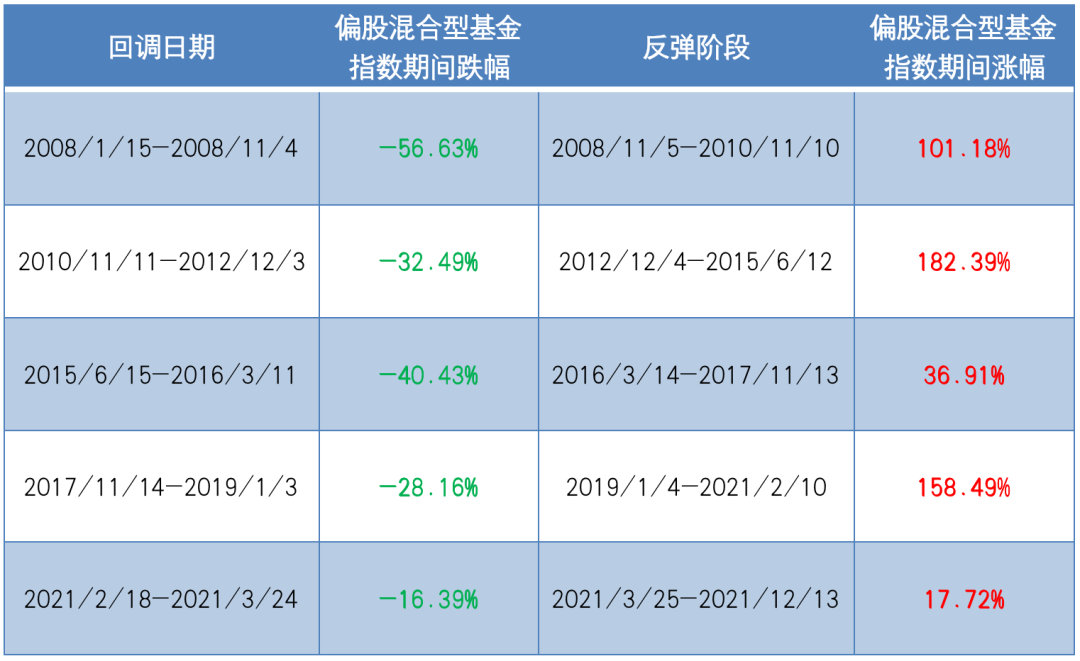 （数据来源：Wind，截至时间：2022/5/13）