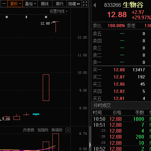 “耗光家底买“壳”，“牙茅”大跌！千金藤素概念火爆，假概念也炒！估值逼近底部的价值股曝光