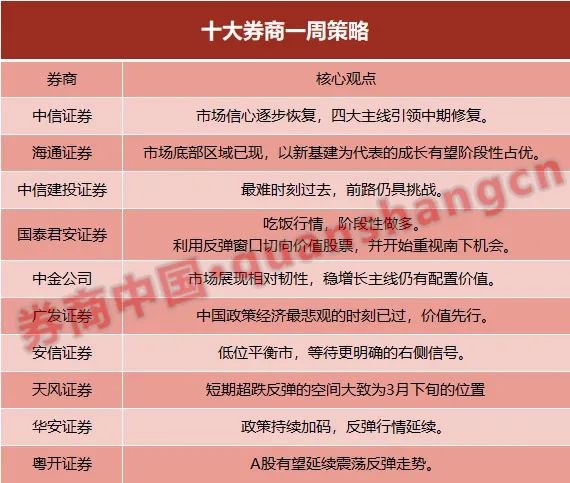 “十大券商策略：反弹还是反转？吃饭行情 阶段性做多！四大主线引领中期修复