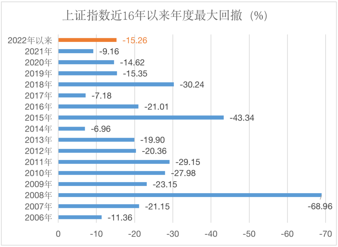 （数据来源：Wind；统计区间：2006/1/1-2022/5/13）