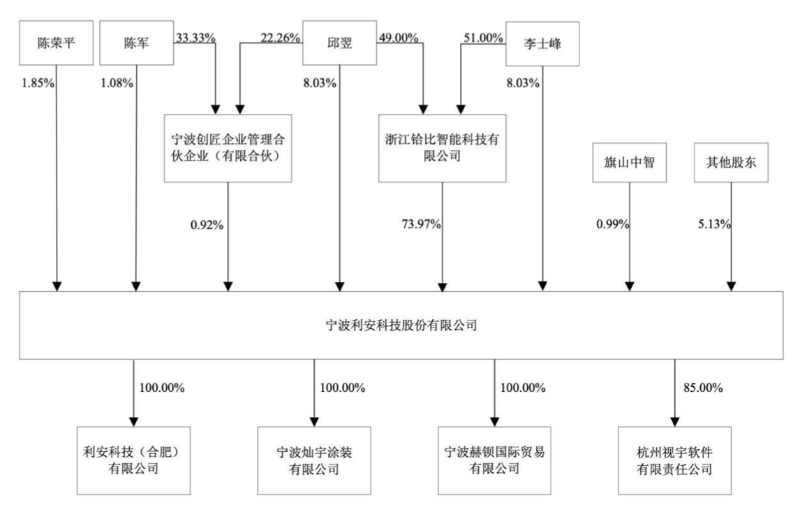 业绩高度依赖罗技集团，利安科技陷“真假创始人”迷雾