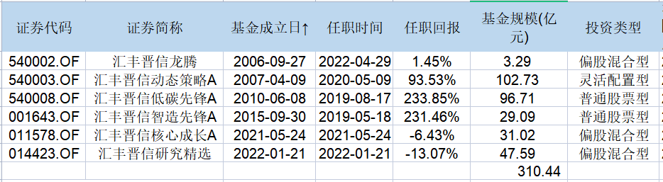 表：陆彬在管基金业绩明细      来源：Wind  界面新闻研究部