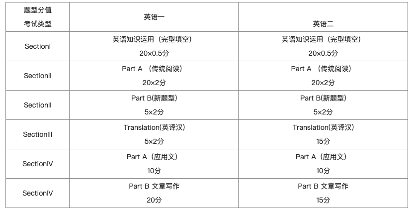 提问，考研英语一和英语二哪个难度更小？休闲区蓝鸢梦想 - Www.slyday.coM