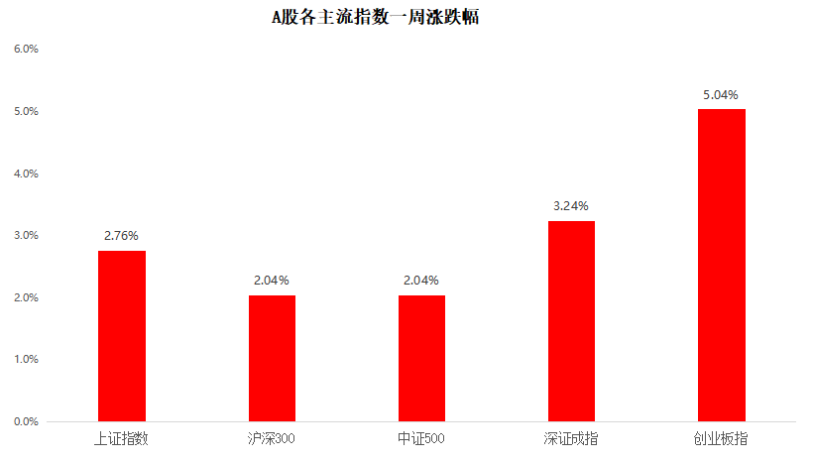 “【一周聚焦】A股或已具备长期投资价值，但反转还需等待