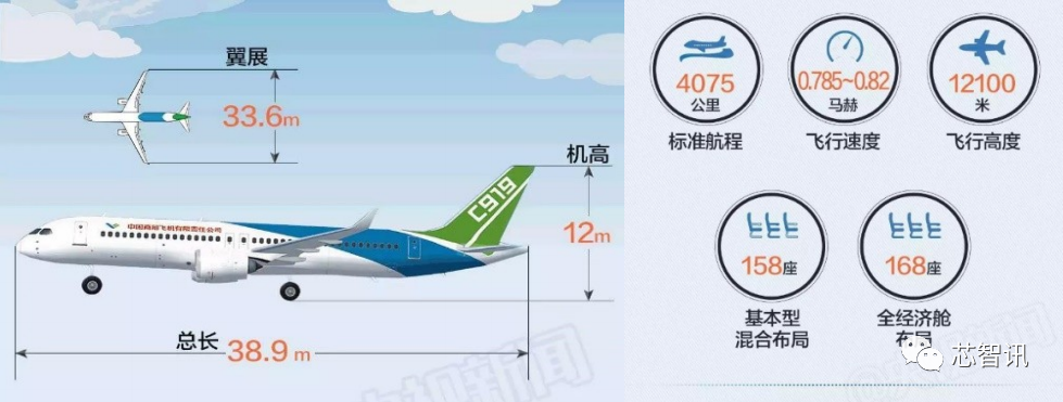c919 客机,全称 comac c919,是我国按照国际民航规章自行研制,具有