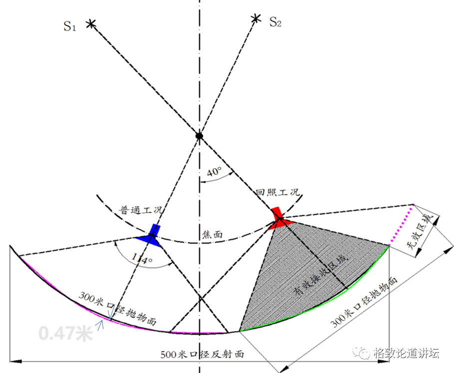 当时天眼fast最需要的就是一只灵动眼球但我们卡在这里了怎么办格致