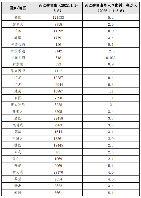 数据来源：世界卫生组织，世界银行，上海卫健委，“中华民国统计资讯网”，“台湾国家高速网络与计算中心”