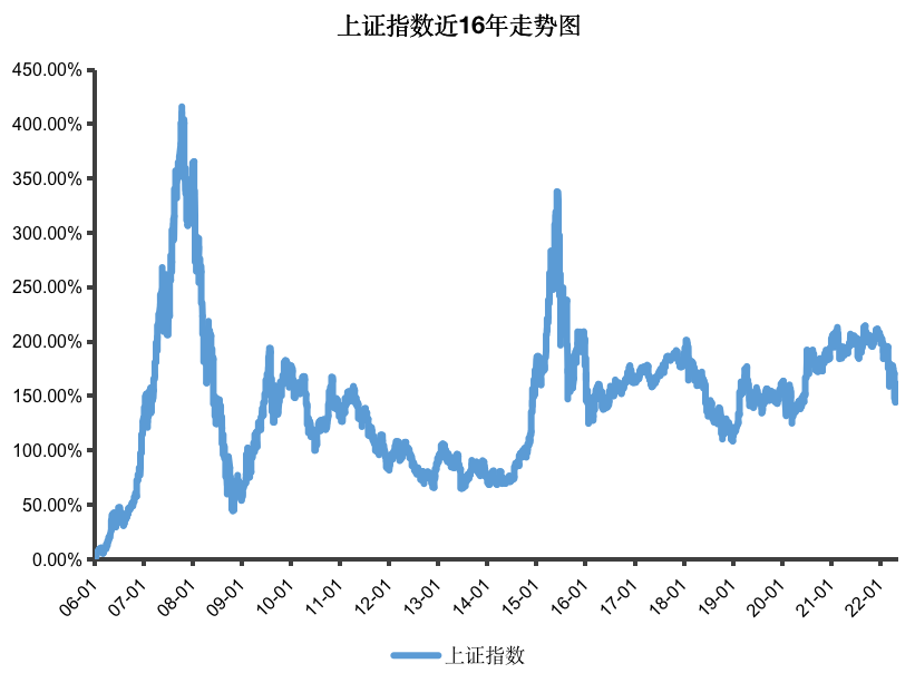 （数据来源：Wind；统计区间：2006/1/1-2022/5/13）