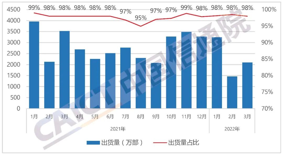 图4 国内智能手机出货量及占比