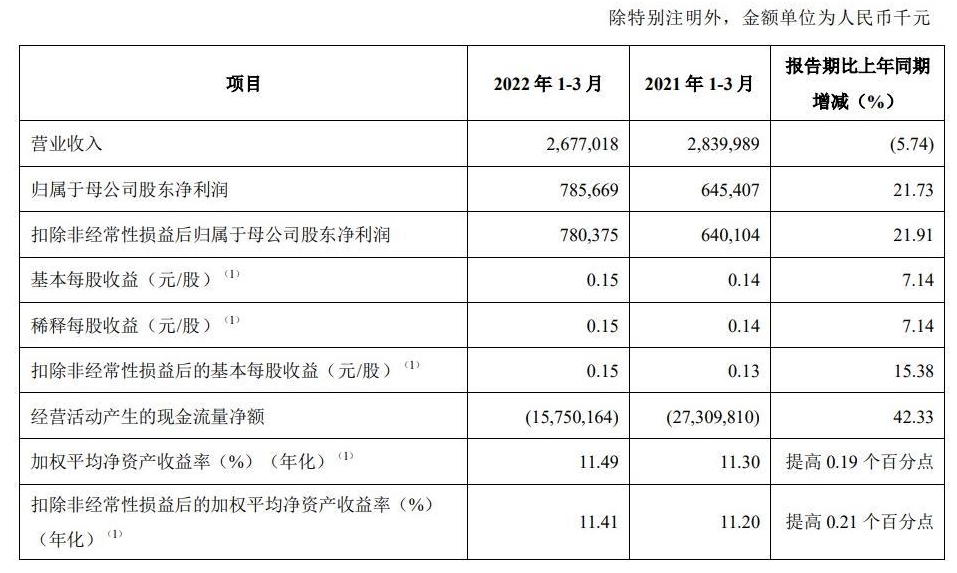 数据来源：银行财报