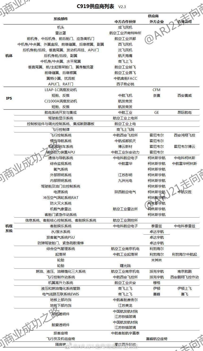 目前C919供应商列表，图自微博：ARJ21走向商业成功之路