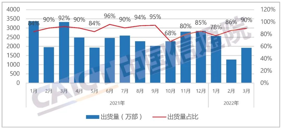 图3 国产品牌手机出货量及占比