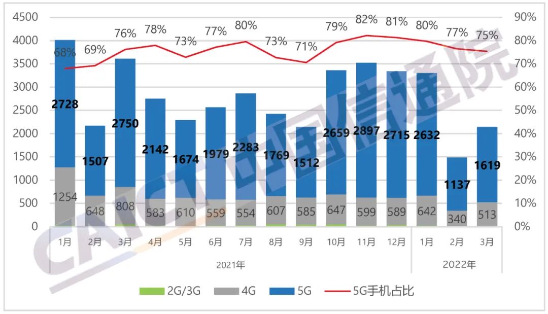 图1 国内手机市场出货量及5G手机占比 本文图片来源：中国信通院