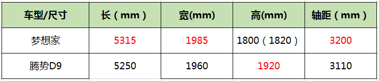 都卖大几十万，梦想家和腾势D9究竟怎么选？