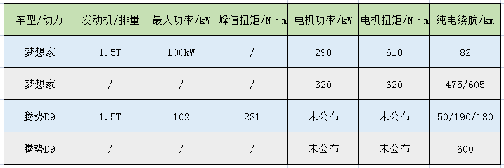 都卖大几十万，梦想家和腾势D9究竟怎么选？