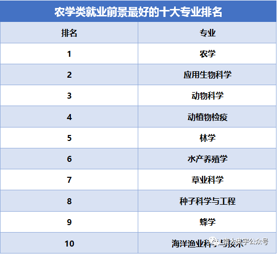 读农学类专业只是回家种地每年的农学毕业生毕业都去干什么了