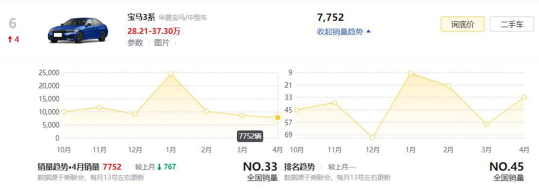 4月最热销的5款中型车，天籁第4、本田雅阁第2，宝马3系未能入榜