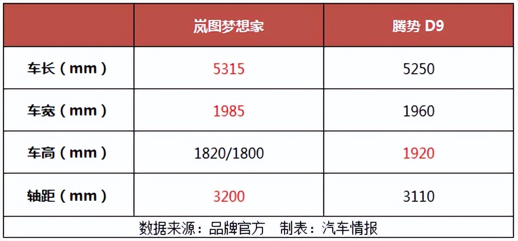 35万级高端MPV，腾势D9对比岚图梦想家，谁才是国货之光？