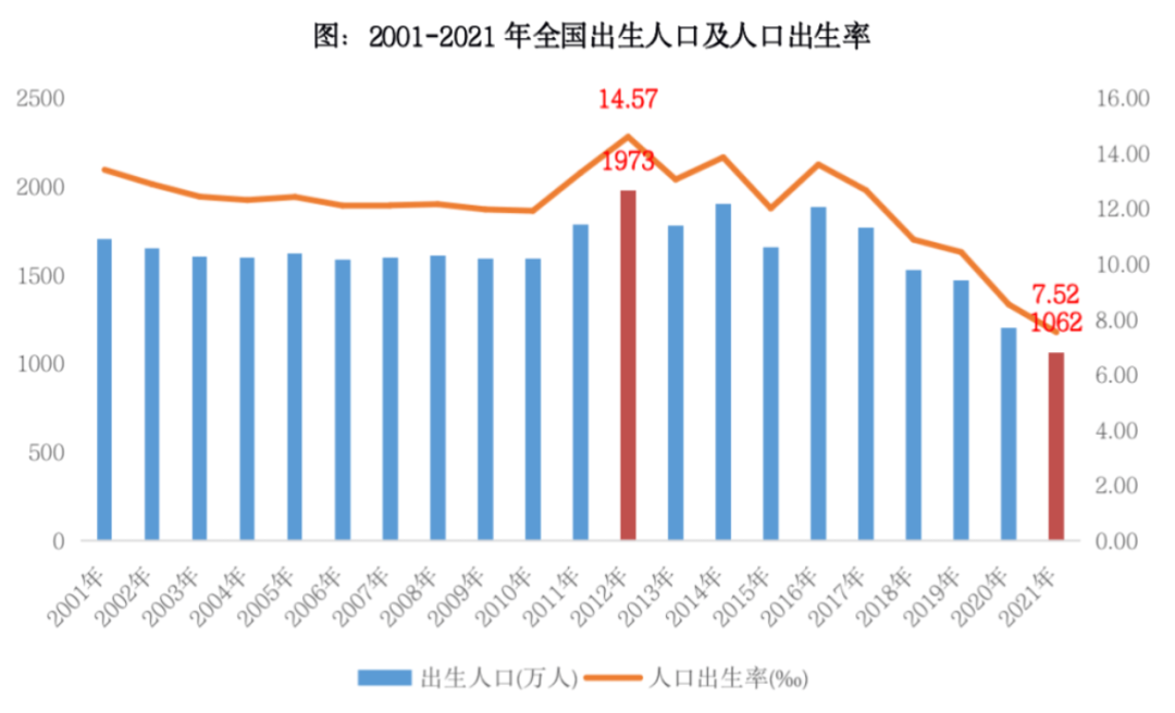之前看到一则数据:2021年中国出生人口1062万人,人口出生率为7.