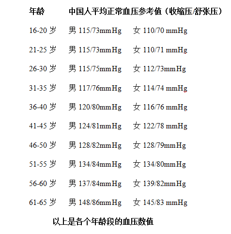  血壓的平均壓指的是什么_平均血壓值怎么計(jì)算