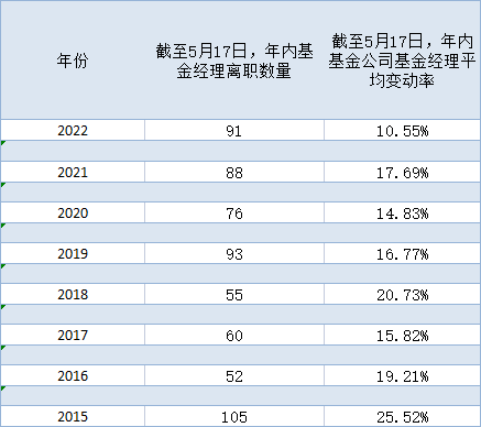 “年内已有91位基金经理离职，复盘历史上的“离职潮”