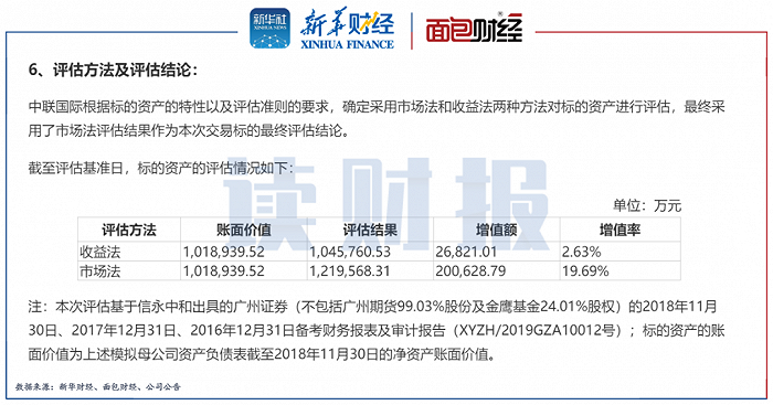 图4：中信证券并购原广州证券的评估方法及结论