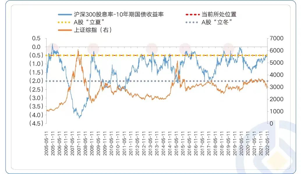 数据来源：wind，时间区间：2005-4-18至2022-5-13；市场有风险，投资需谨慎。