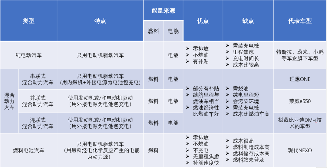 不同新能源汽车优缺点分析每种类型的新能源汽车都有着各自的优缺点