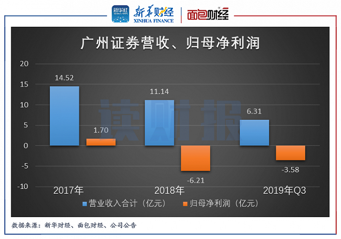 图3：广州证券营收、归母净利润