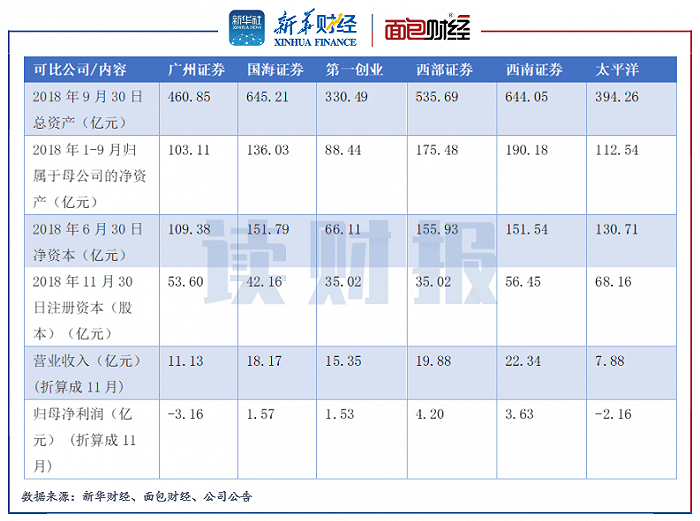 图5：广州证券与可比上市公司部分指标对比（评估基准日为2018年11月30日）