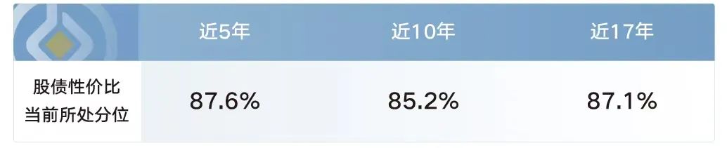 数据来源：Wind，截至2022.5.13