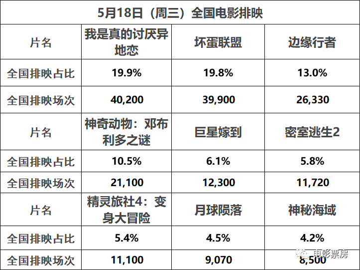 票数据票房周二840万520排片预售榜首均为重映的我要我们在一起