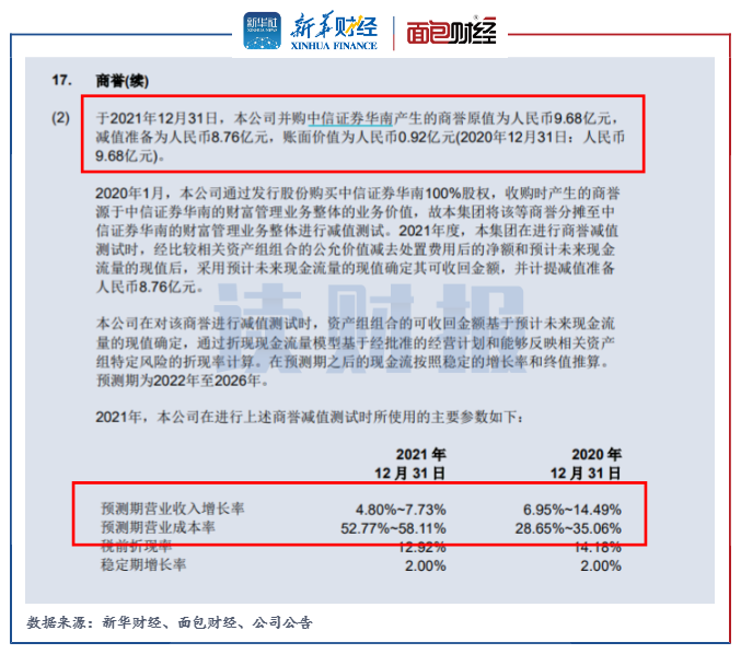 图2：2021年中信证券对并购广州证券形成的商誉进行减值