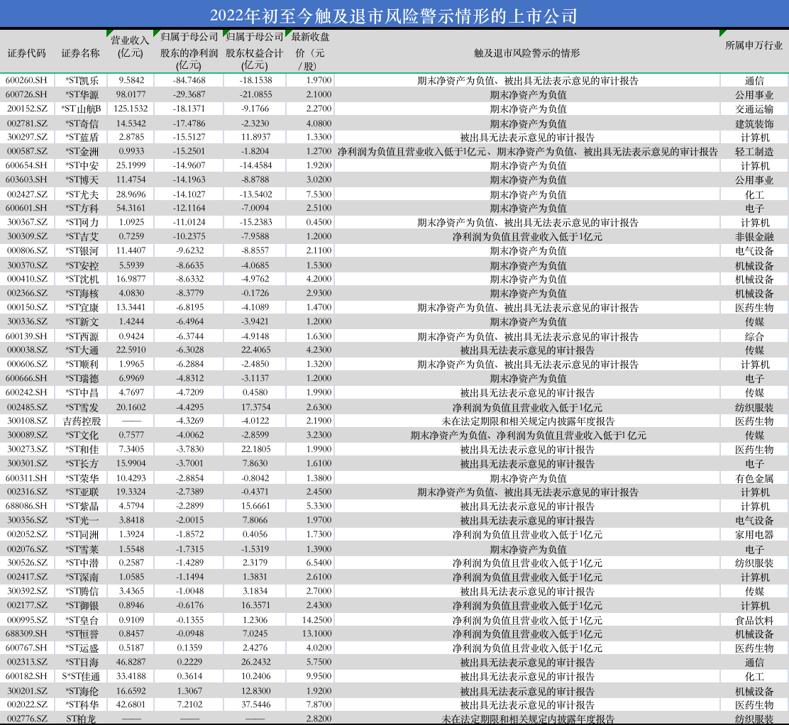 “小心！A股46家公司拉响退市警报，24家首次“披星戴帽”，五大行业成重灾区