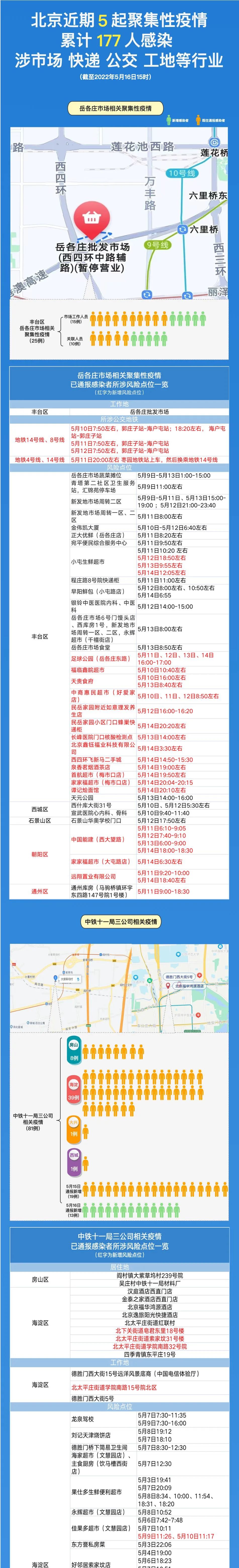 北京近期5起聚集性疫情累计177人感染，涉市场、快递、公交、工地等行业