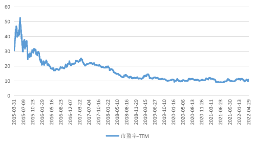 （数据来源：中证基建指数市盈率数据来源中证指数公司官网，2015.3.31至2022.4.29）