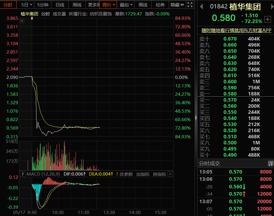 这只股票半小时左右崩盘暴跌逾80