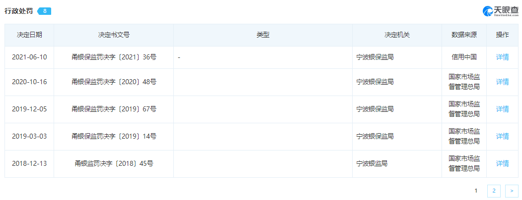 两年罚款超千万！被297家投资机构盯上的宁波银行，值得买吗？休闲区蓝鸢梦想 - Www.slyday.coM
