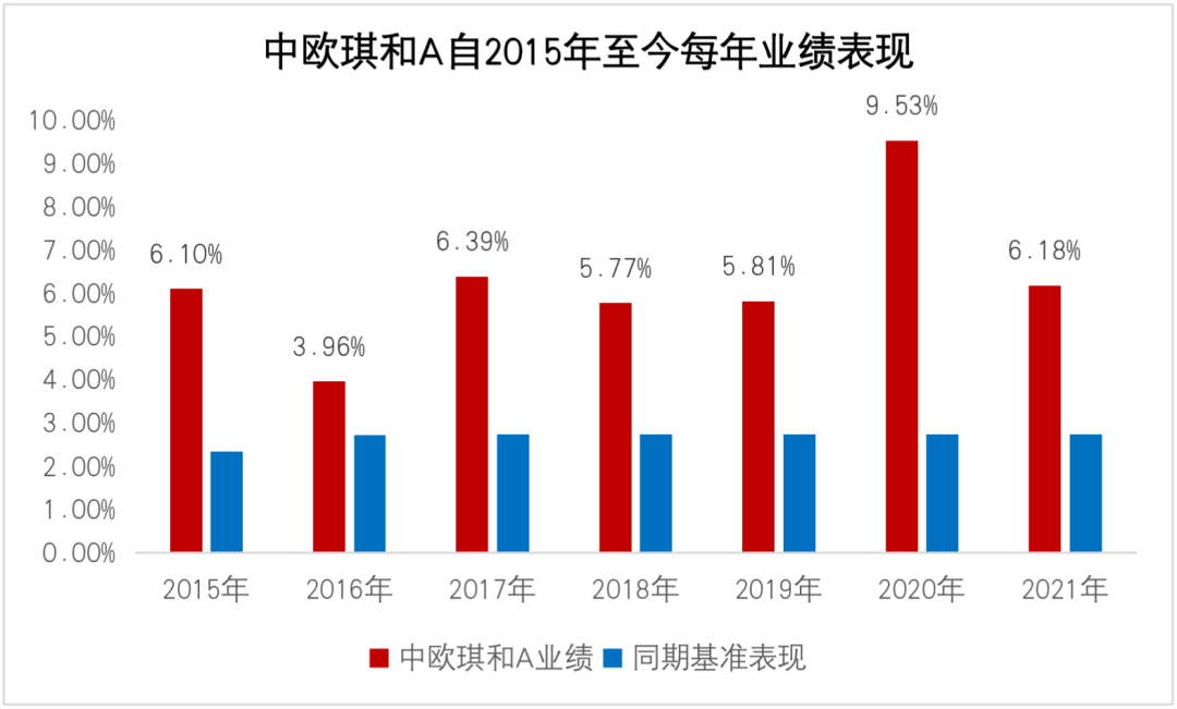 数据来源:基金定期报告,截至2021年底