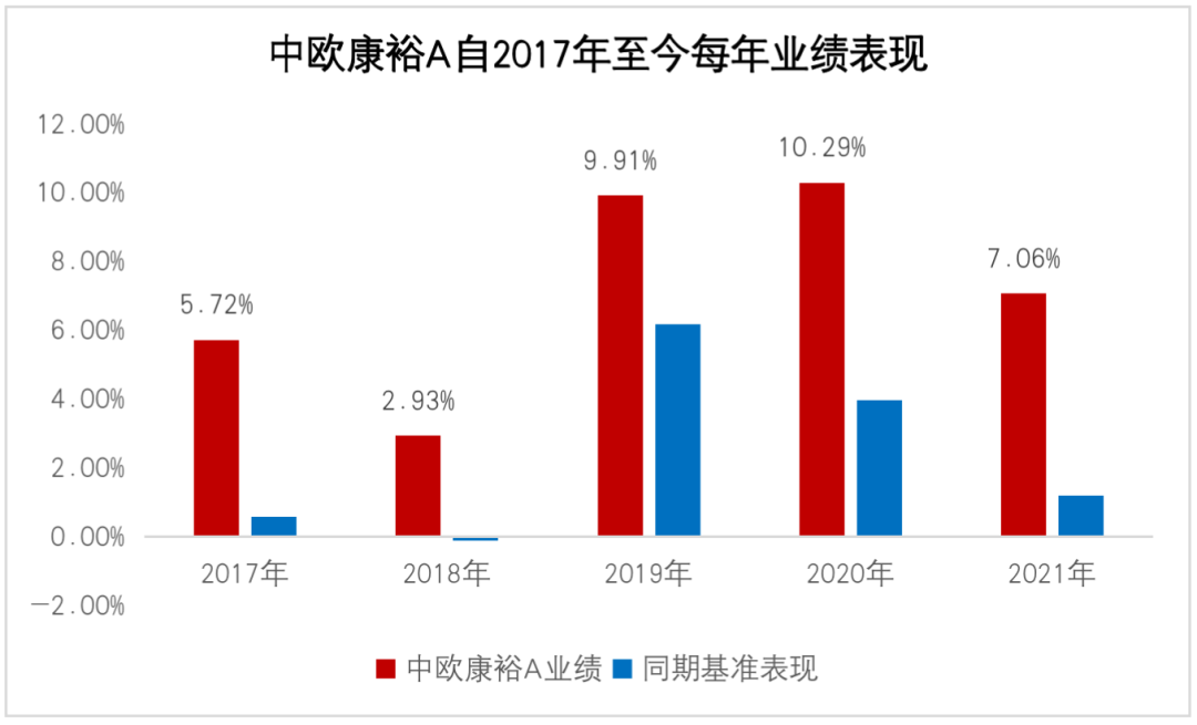 数据来源:基金定期报告,统计截至2021年底