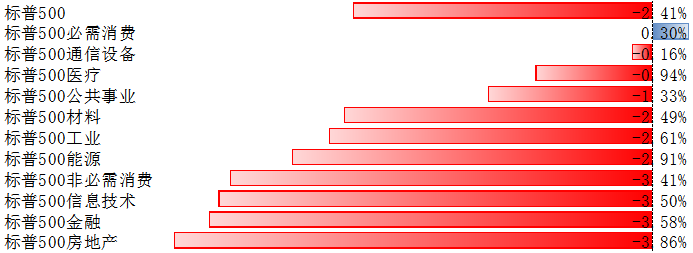 “标普500指数5月9日-13日下跌2.41% 必需消费板块涨幅居前