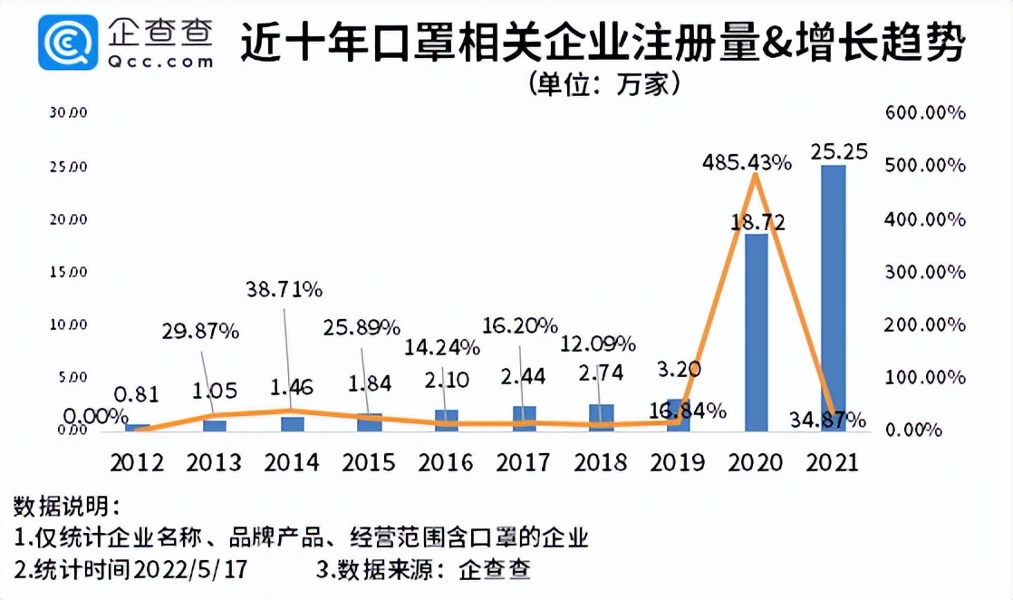 口罩成为生活必需品,我国口罩相关企业近70万家,浙江最多|浙江省_新浪