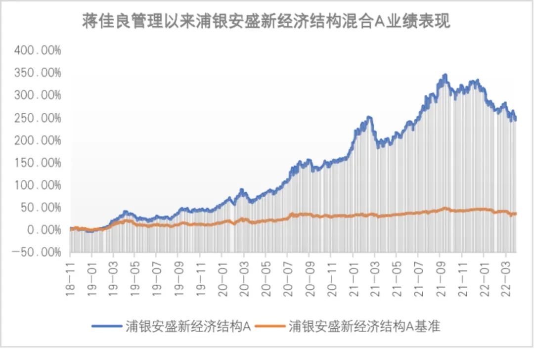 数据来源:wind,基金定期报告,浦银安盛基金官网。2018.11.1-2022.3.31