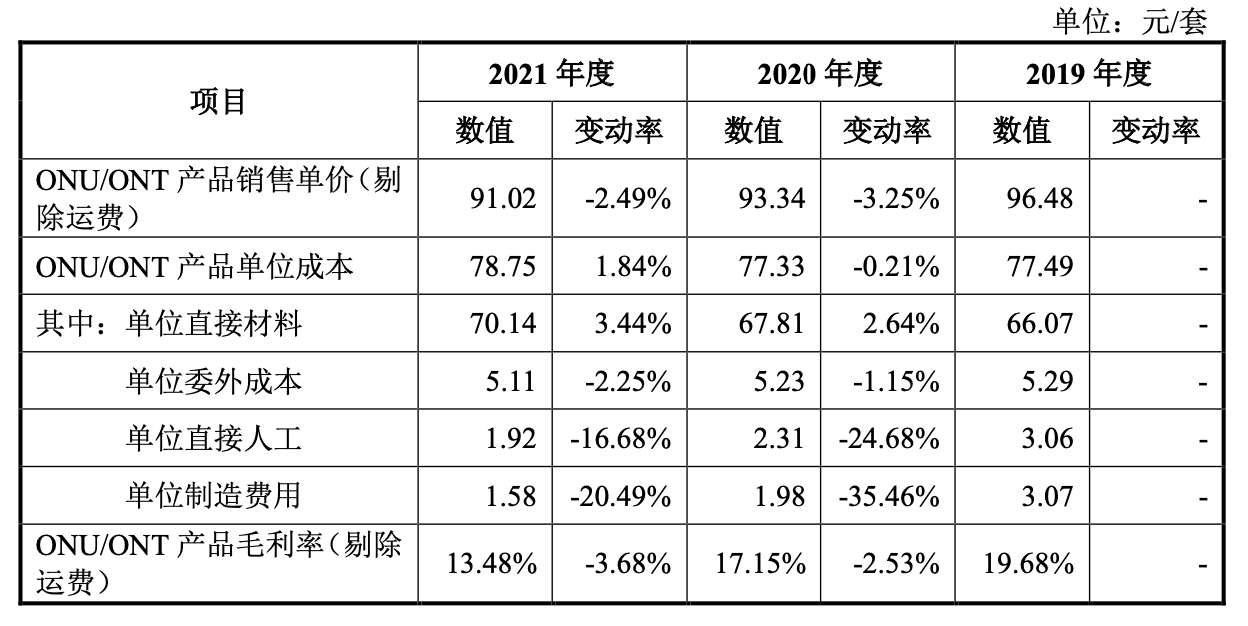“深创投、红土君晟对赌上市，芯德科技毛利率连年下滑