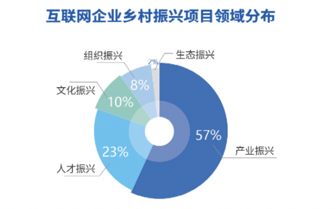 互联网助力乡村振兴社会价值几何社科院首份报告作出评估