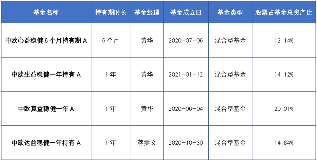 数据来源:基金定期报告,截至2021年底